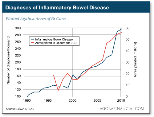 Diagnoses of Inflammatory Bowel Disease