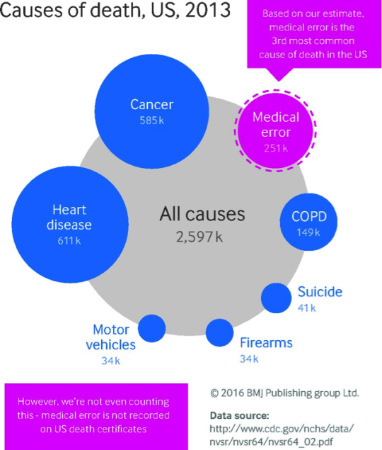 Causes of Death