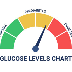 Illustration of a dial showing blood sugar levels labeled Glucose Levels Chart