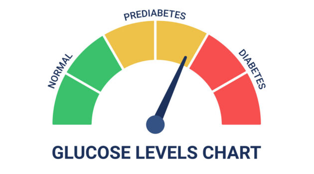 Illustration of a dial showing blood sugar levels labeled Glucose Levels Chart